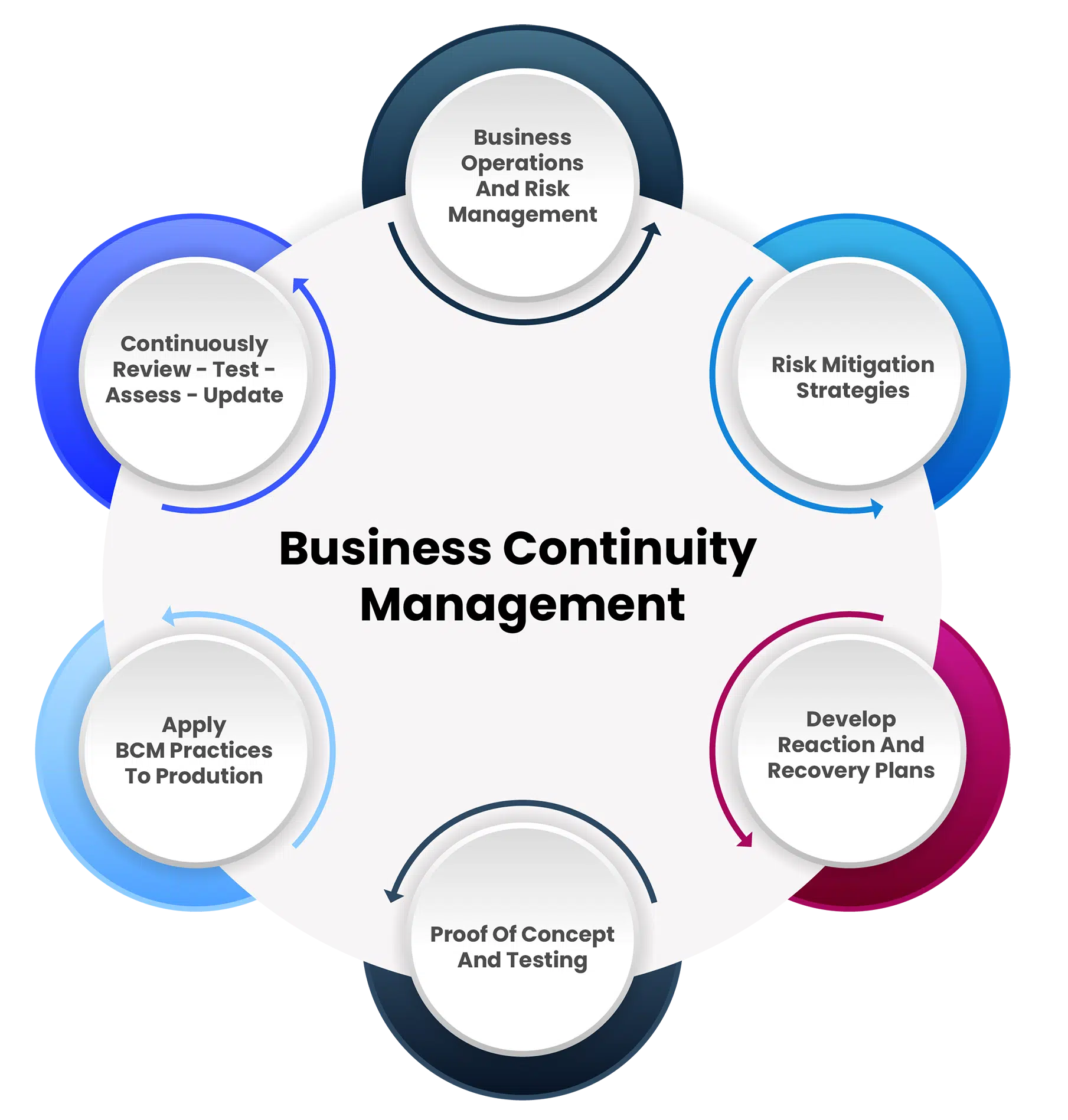 Business Continuity Management chart